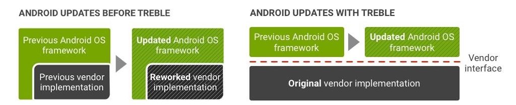 Android Treble Före och Efter