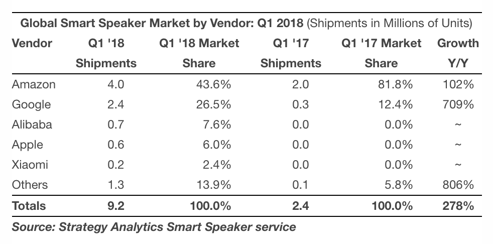 smart-home-speaker-q1-2018-strategy-analytics
