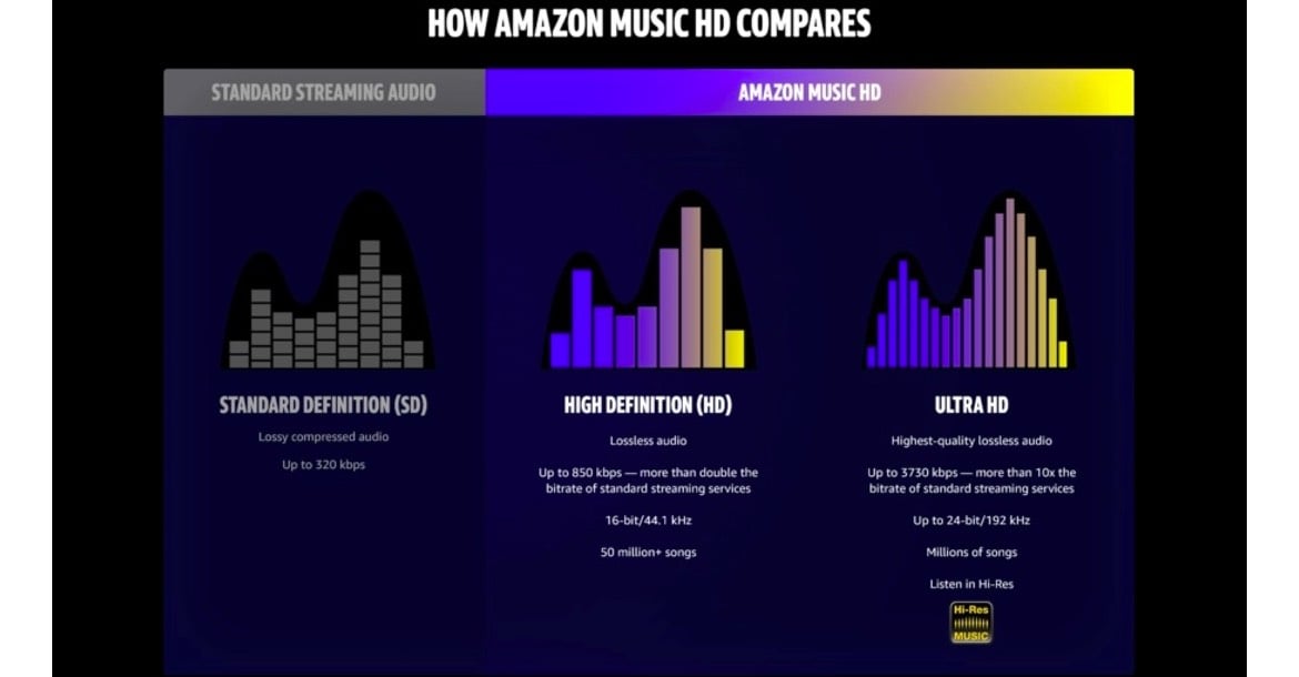 amazon music hd comparison 2019